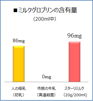スターリミルク　兼松ウェルネス品新品未開封　賞味期限　2026年1月29日 スターリミルク 兼松ウェルネス新品未開封 賞味期限 2026年1月29日